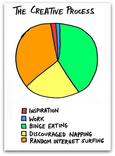 The Creative Process