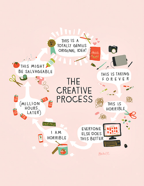 Creative Process